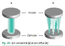 Fig. 26 : arc concentré [a] et arc diffus [b].